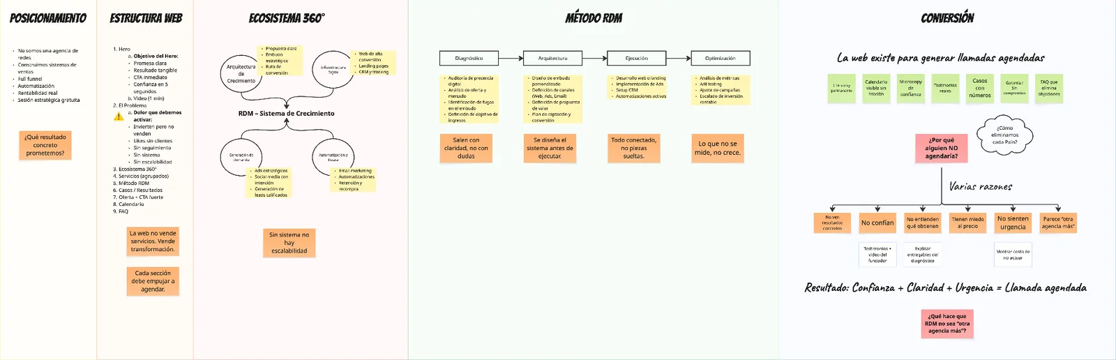 Strategic architecture diagram showing posicionamiento, estructura, ecosistema, método y conversión